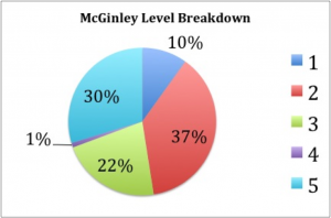 McGinley Level Breakdown